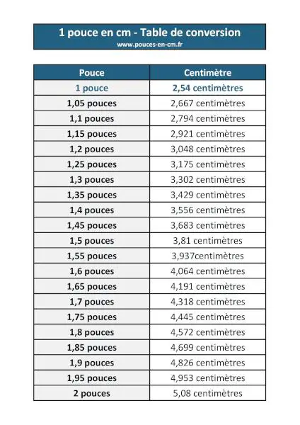 1 pouce en cm : table de conversion à télécharger