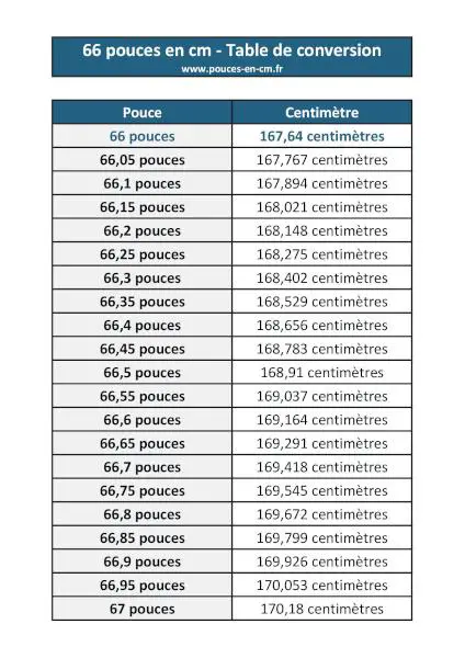 66 pouces en centimètres, table de conversion à consulter et imprimer 66 pouces en cm : table de conversion à télécharger