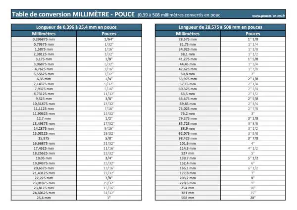 Conversion De Millimètres En Pouce Mm En Pouce