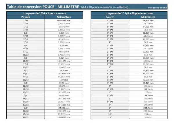 Conversion de Pouces en millimètres (pouce en mm)