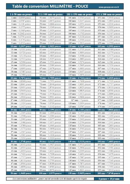 Tableau de conversion millimètres - pouces à télécharger et imprimer